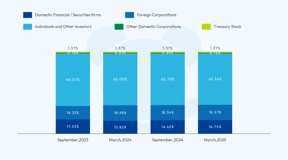 image:Breakdown by Type shareholders