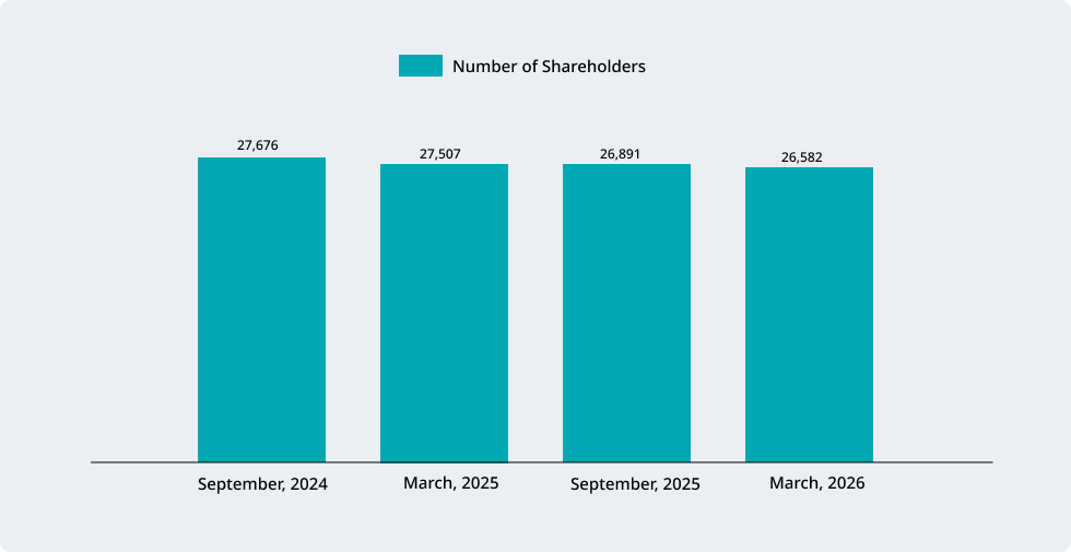 image:Number of Shareholders