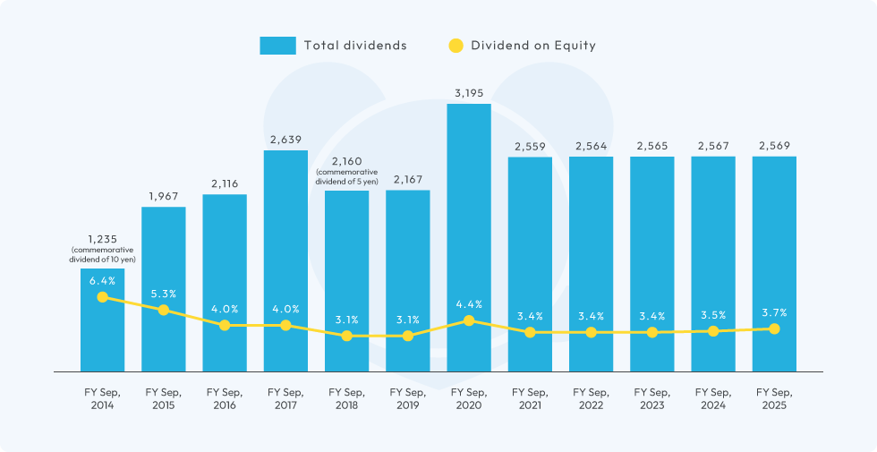 image:Shareholder Returns by Fiscal Year
