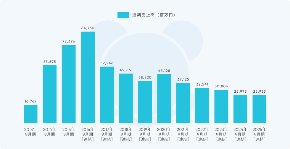 グラフ:通期売上高の推移