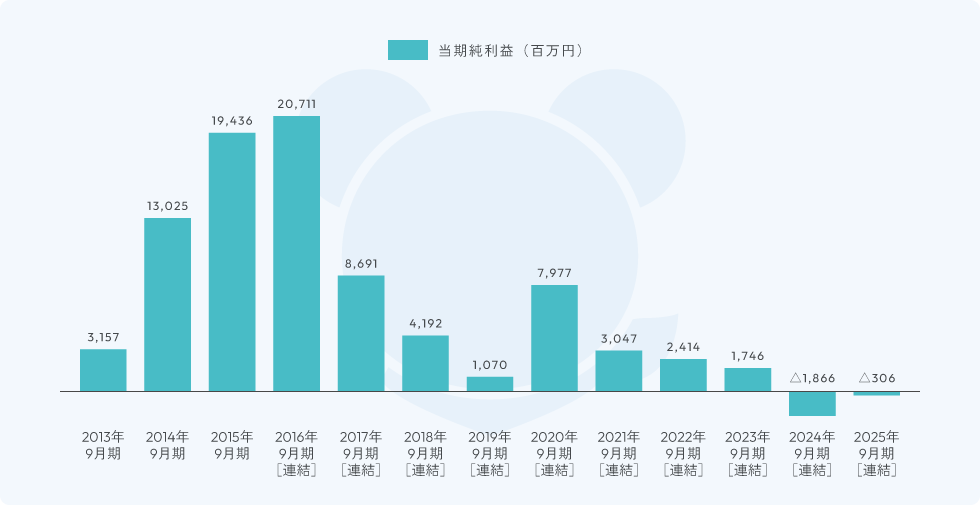 グラフ:当期純利益の推移
