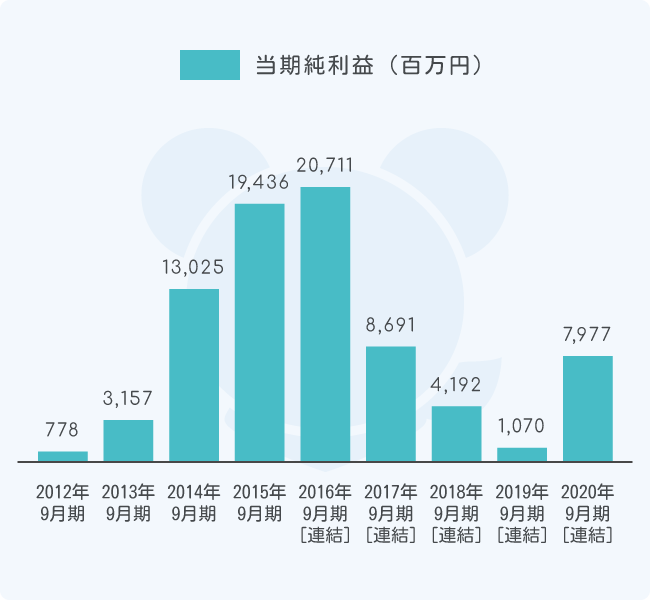 業績 配当 株式会社コロプラ