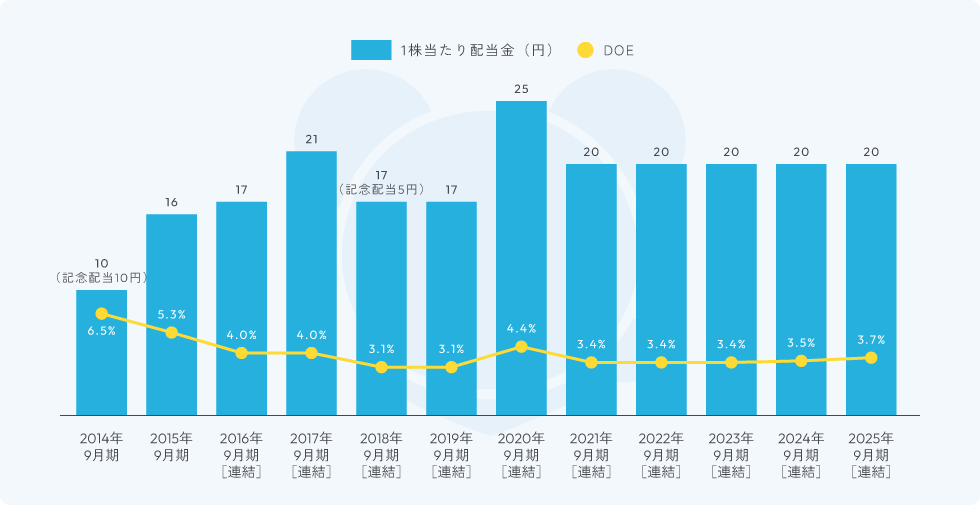 グラフ:一株当たりの配当金とDOE(純資産配当率)