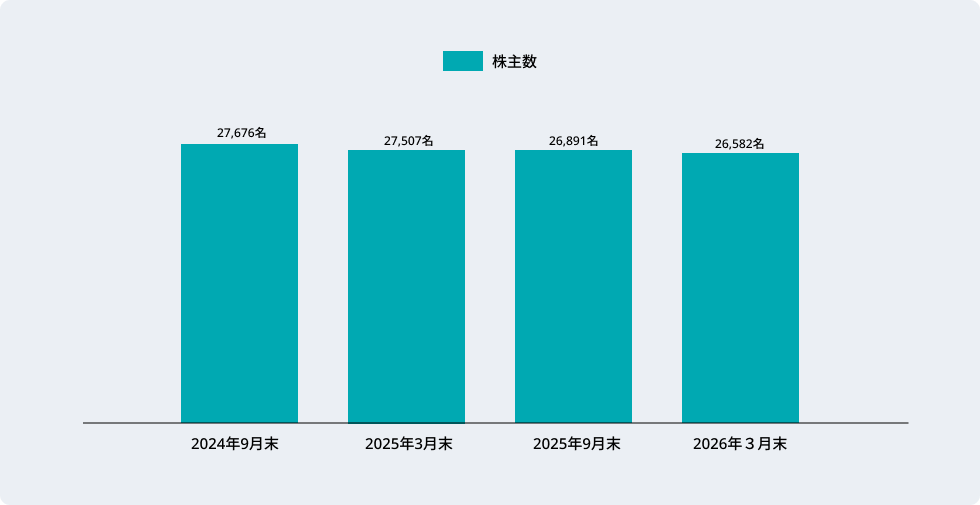 画像:株主数推移
