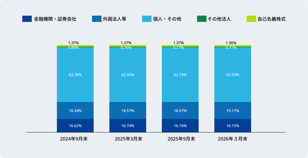 画像:所有者別株式分布状況推移