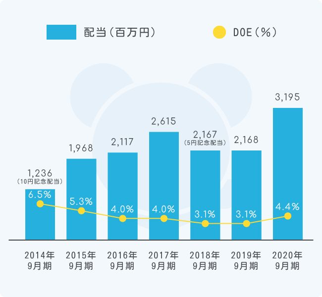 株主還元 株式会社コロプラ