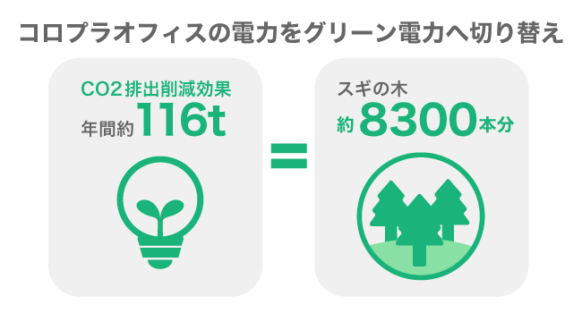 イメージ:コロプラオフィスの電力をグリーン電力へ切り替えたことで年間約116tのCO2排出削減効果を見込んでいる（杉の木約8,300本分の削減効果に相当）