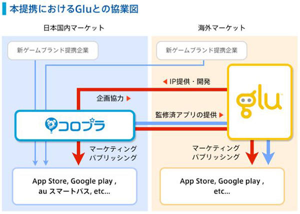 本提携におけるGluとの協業図